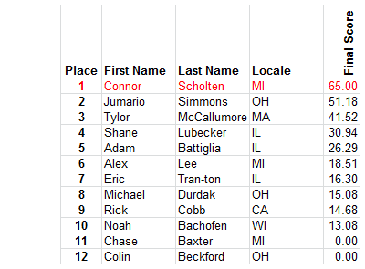 4A Results